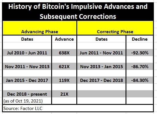 History of bitcoin's impulsive advances and subsequent corrections